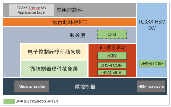 主流芯片功能安全與信息安全協(xié)同實現(xiàn)路徑，及其對網(wǎng)絡(luò)與信息安全軟件開發(fā)的影響