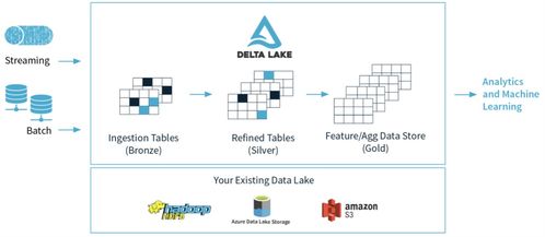 從零到一建設(shè)數(shù)據(jù)中臺(tái) 數(shù)據(jù)處理與存儲(chǔ)支持關(guān)鍵技術(shù)匯總